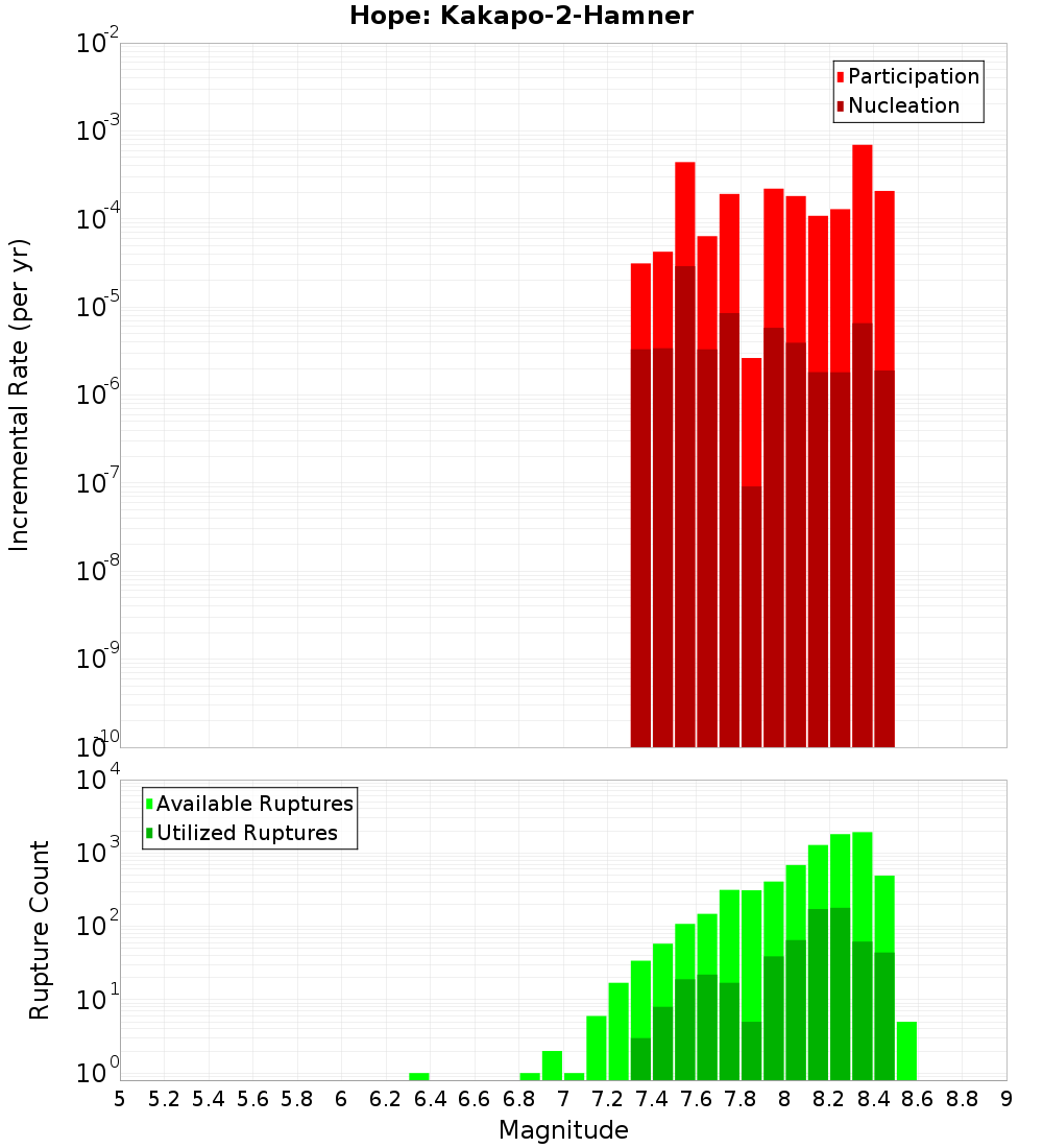 Incremental Plot