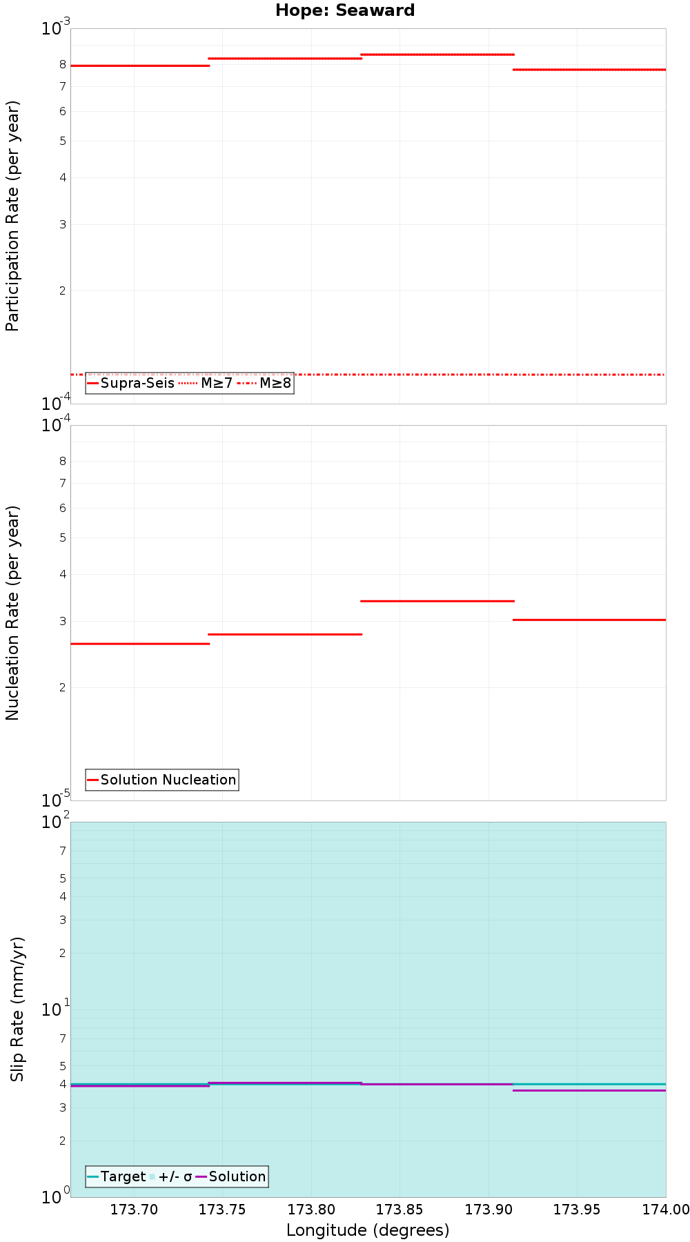 Along-strike plot