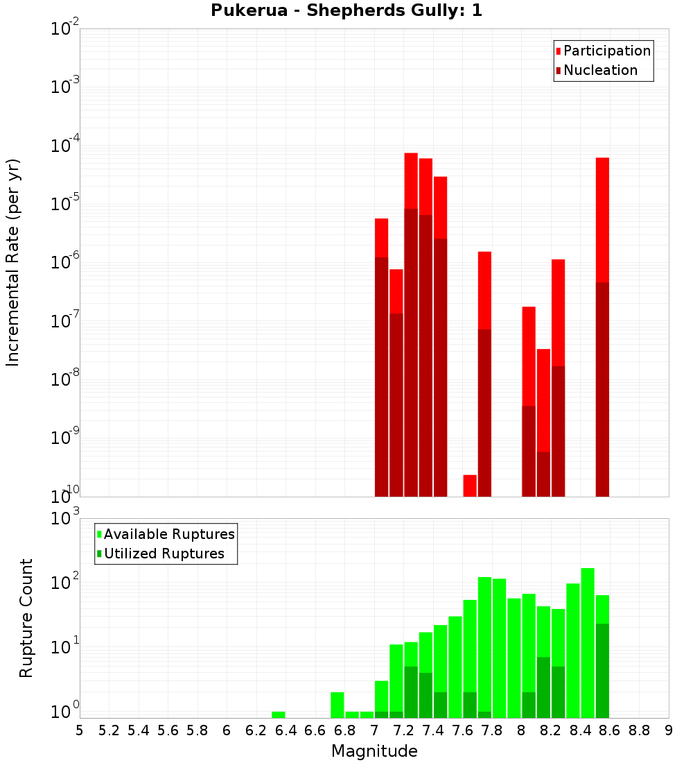 Incremental Plot
