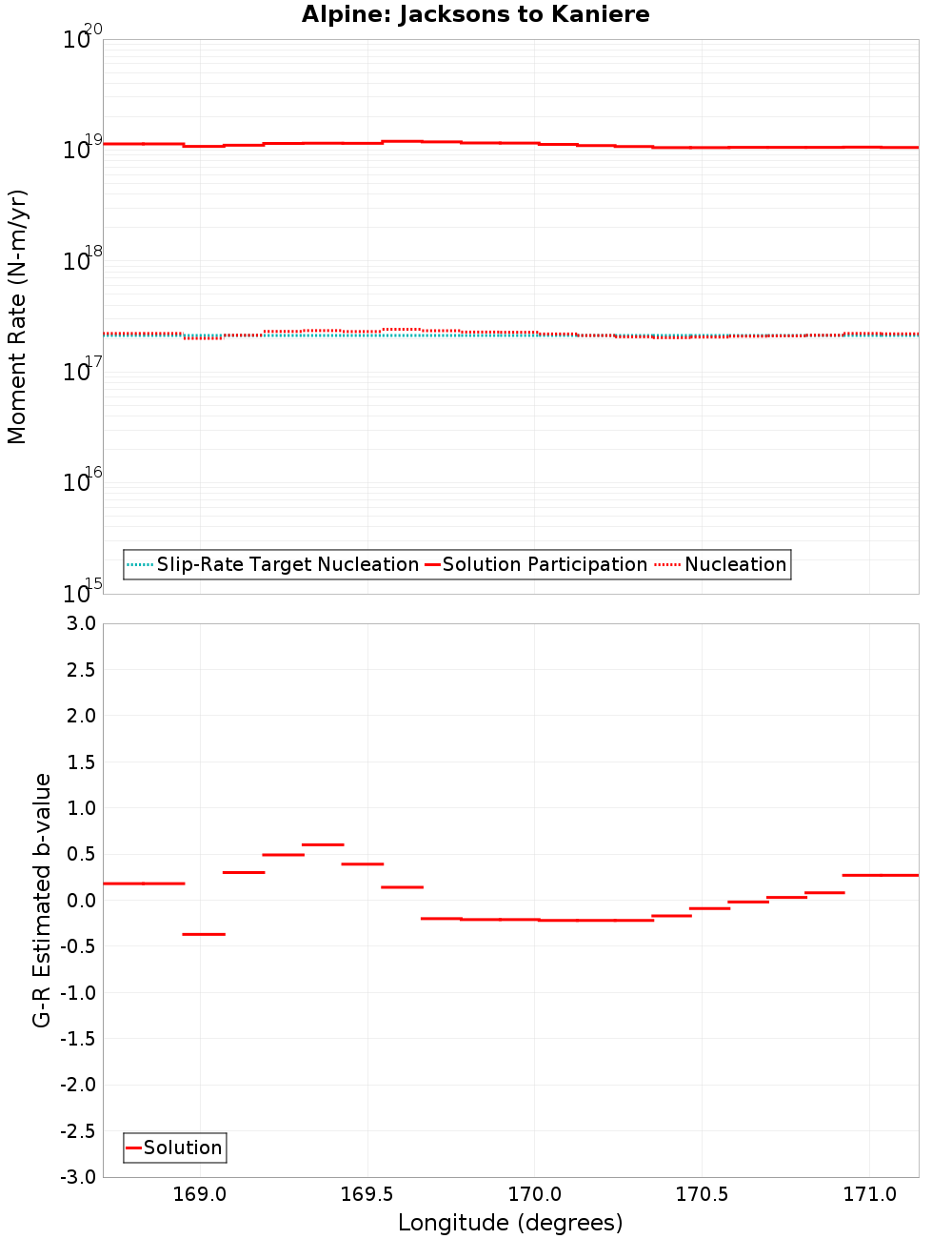 Along-strike plot