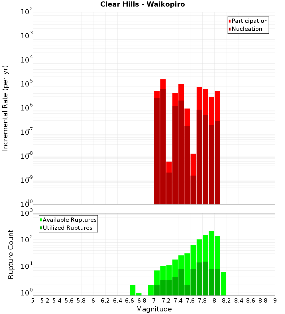 Incremental Plot