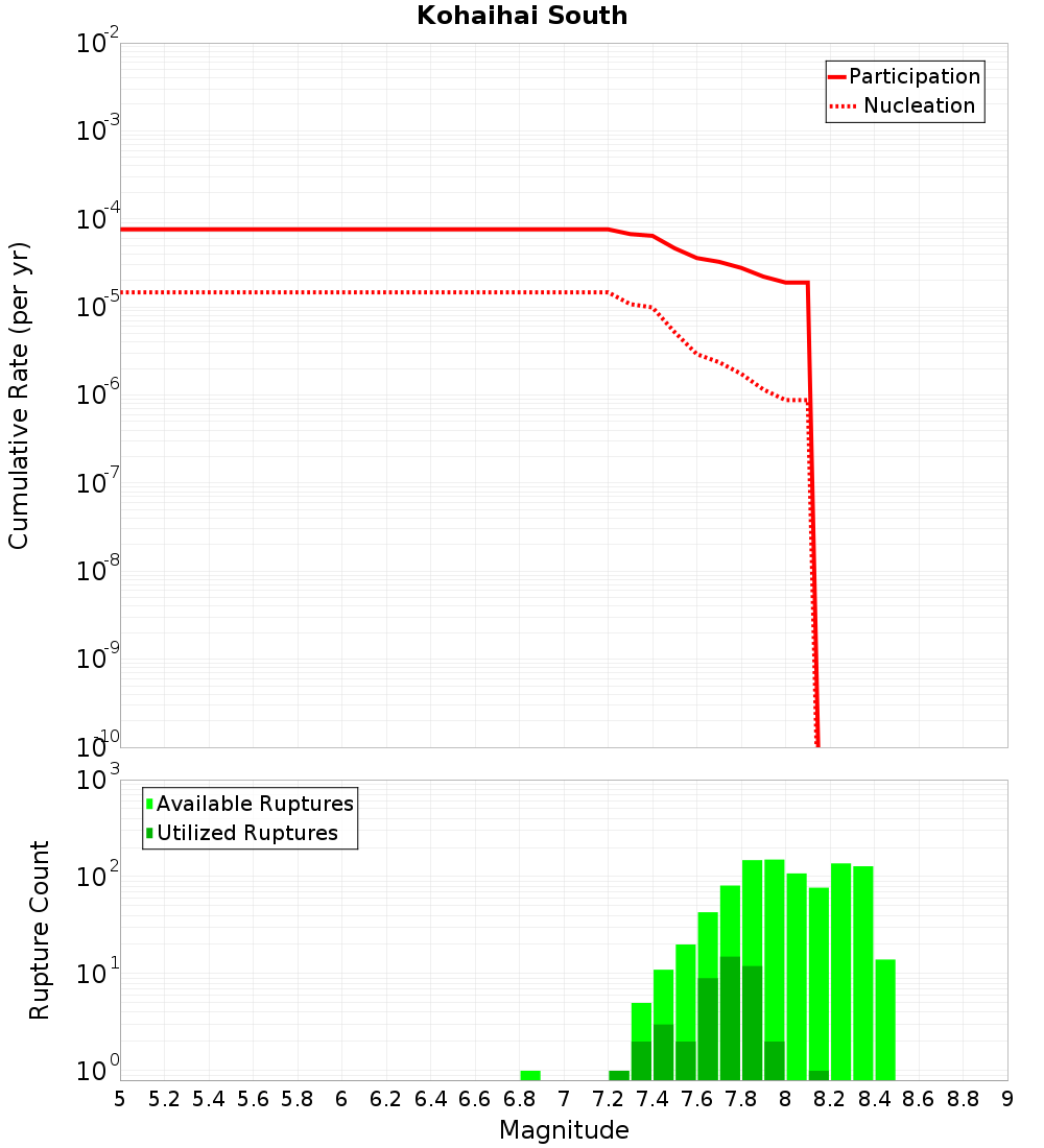 Cumulative Plot