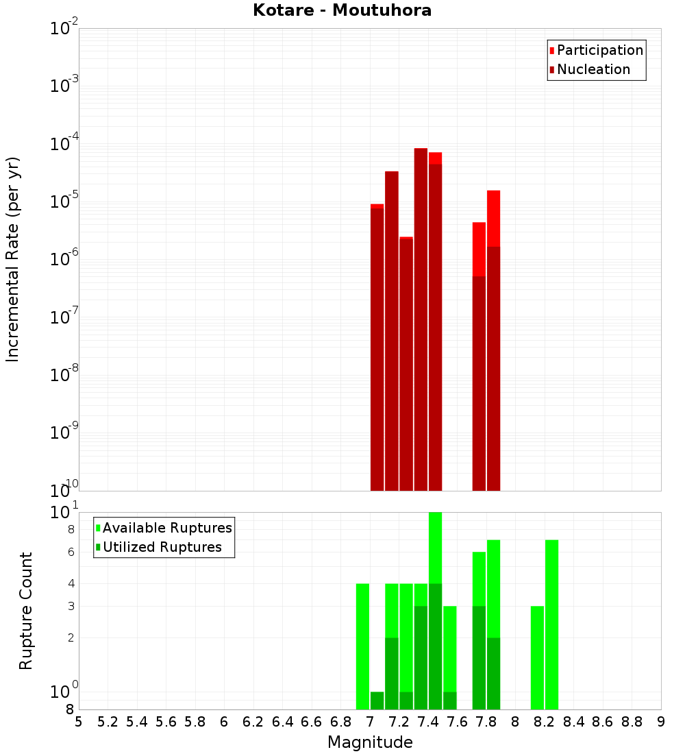 Incremental Plot