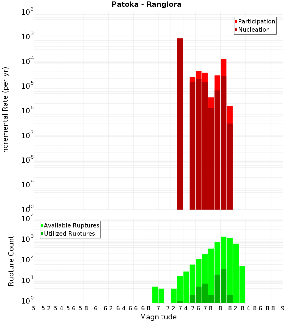 Incremental Plot