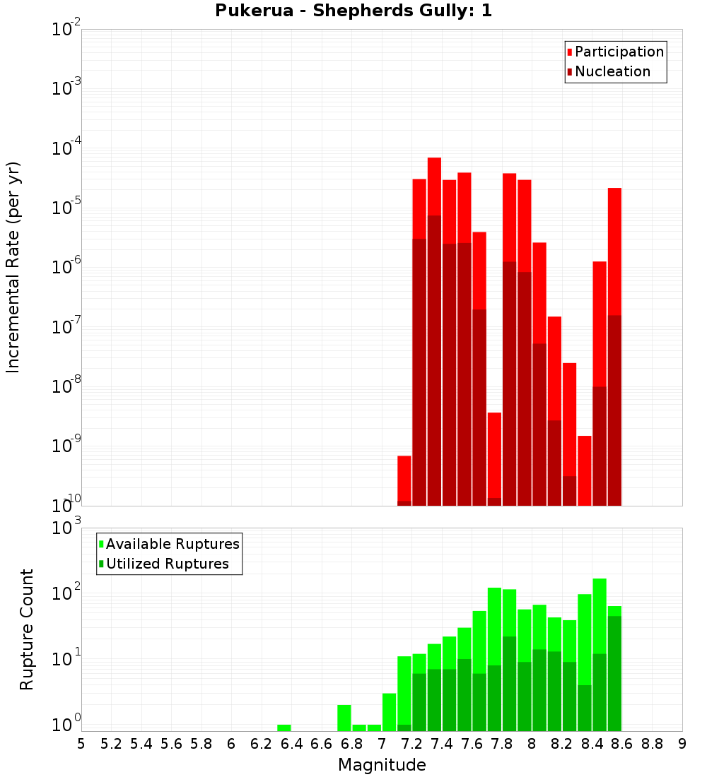 Incremental Plot