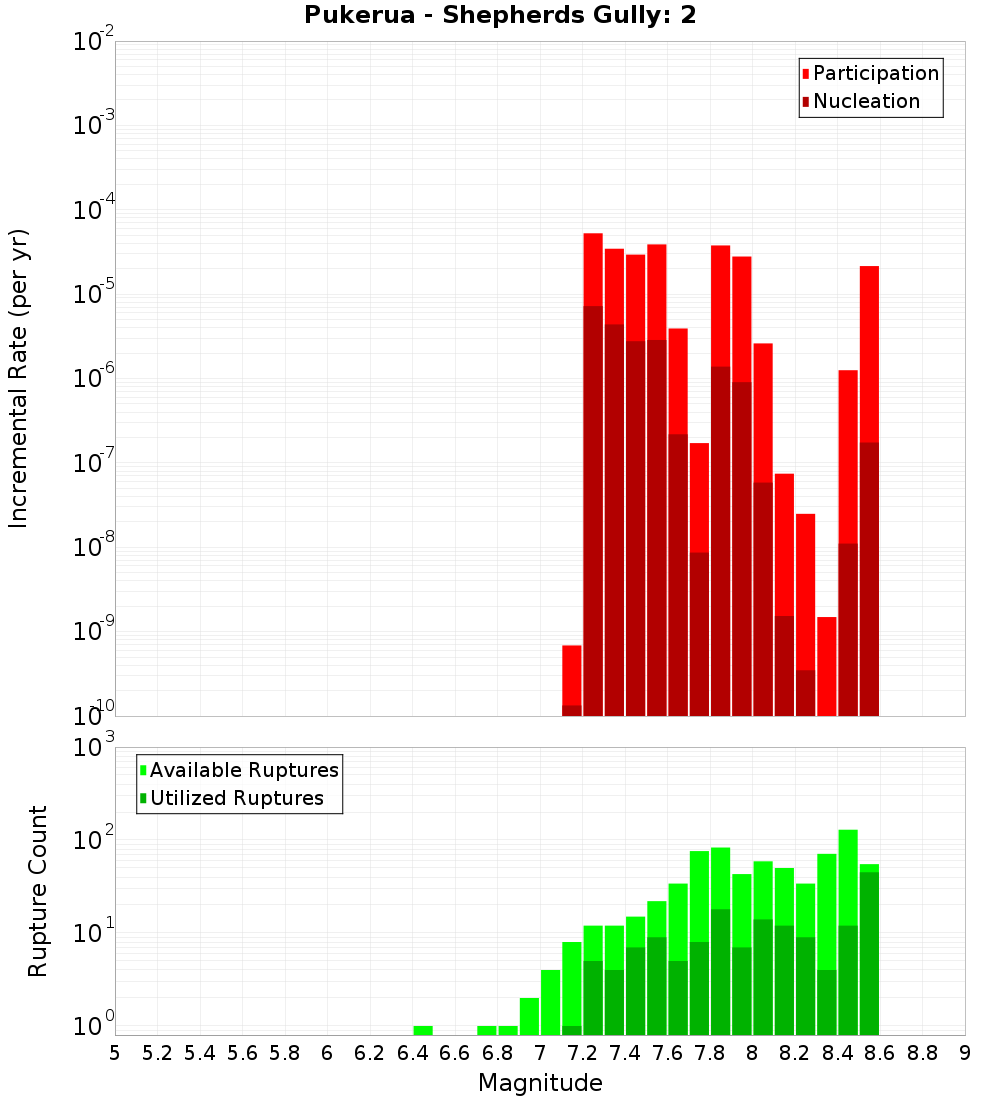 Incremental Plot