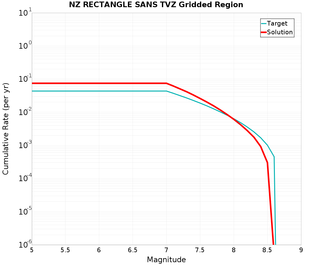 Cumulative Plot