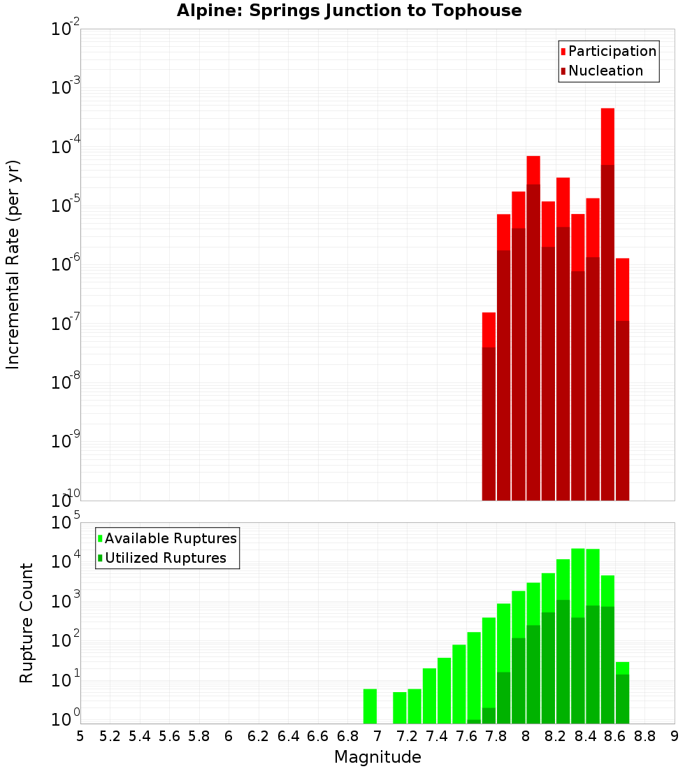 Incremental Plot