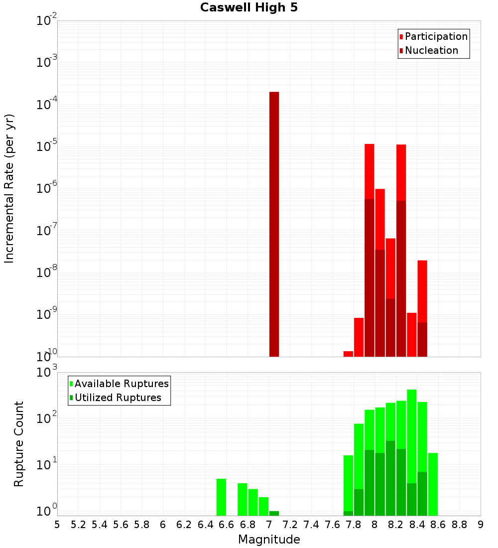 Incremental Plot