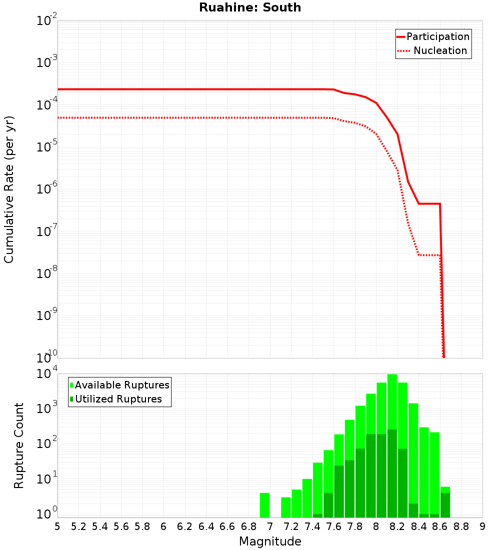 Cumulative Plot