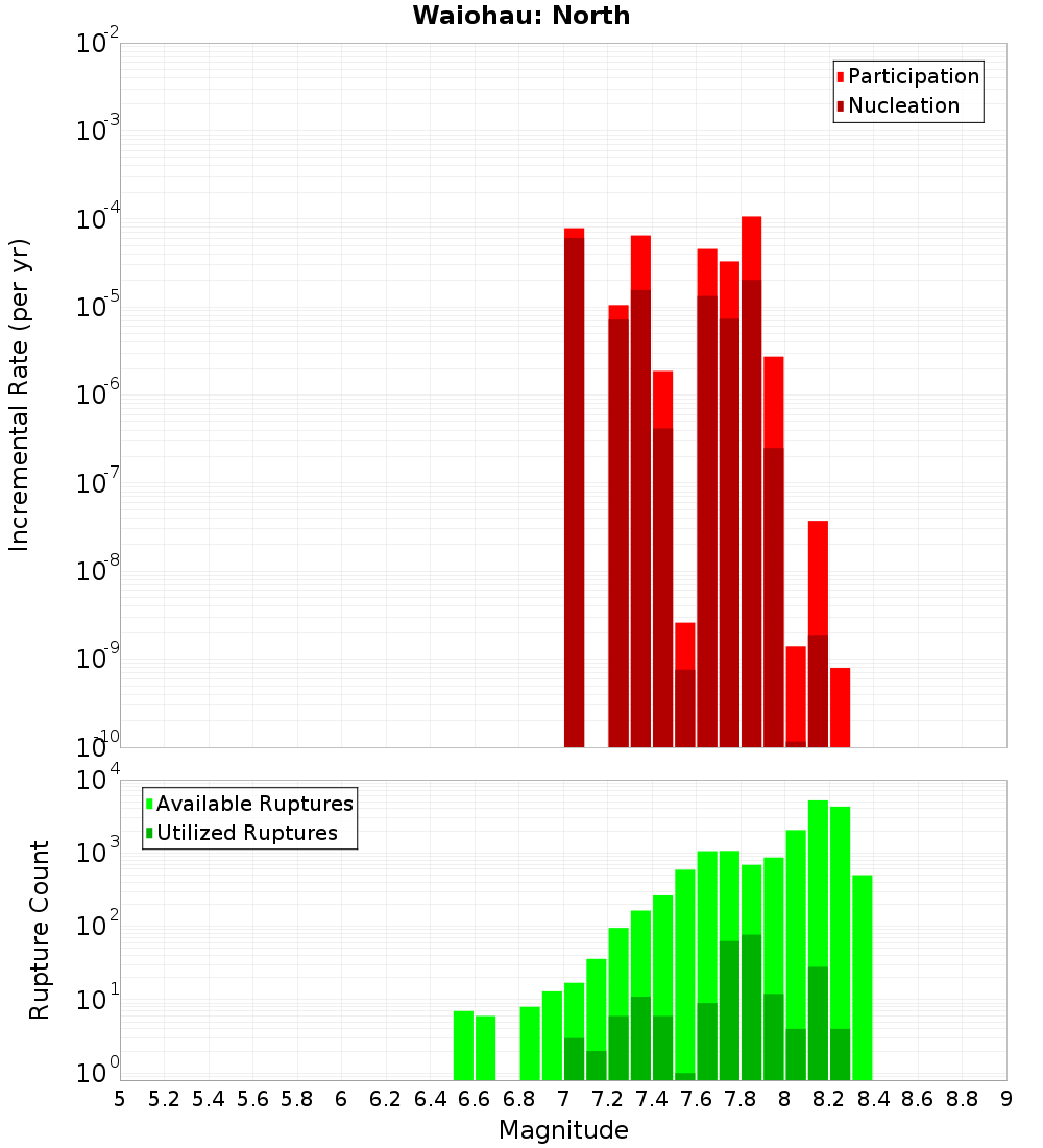 Incremental Plot