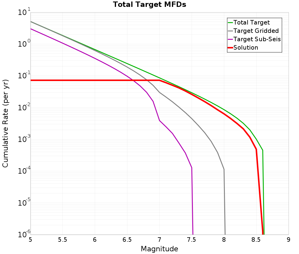 Cumulative Plot