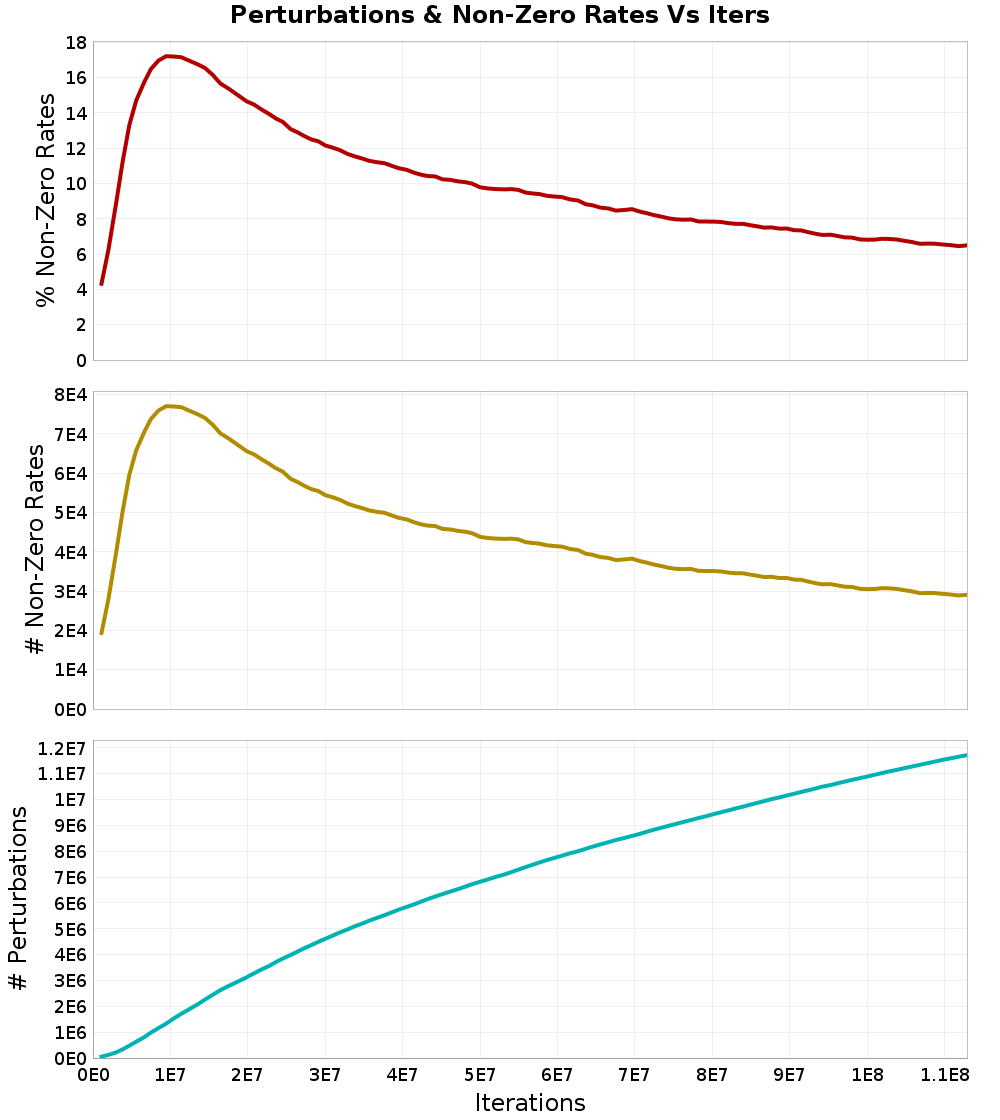 Perturbations