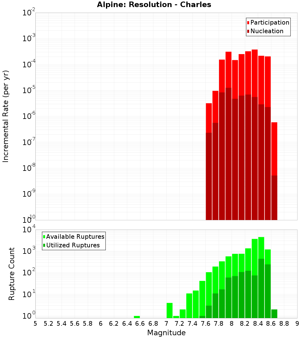 Incremental Plot