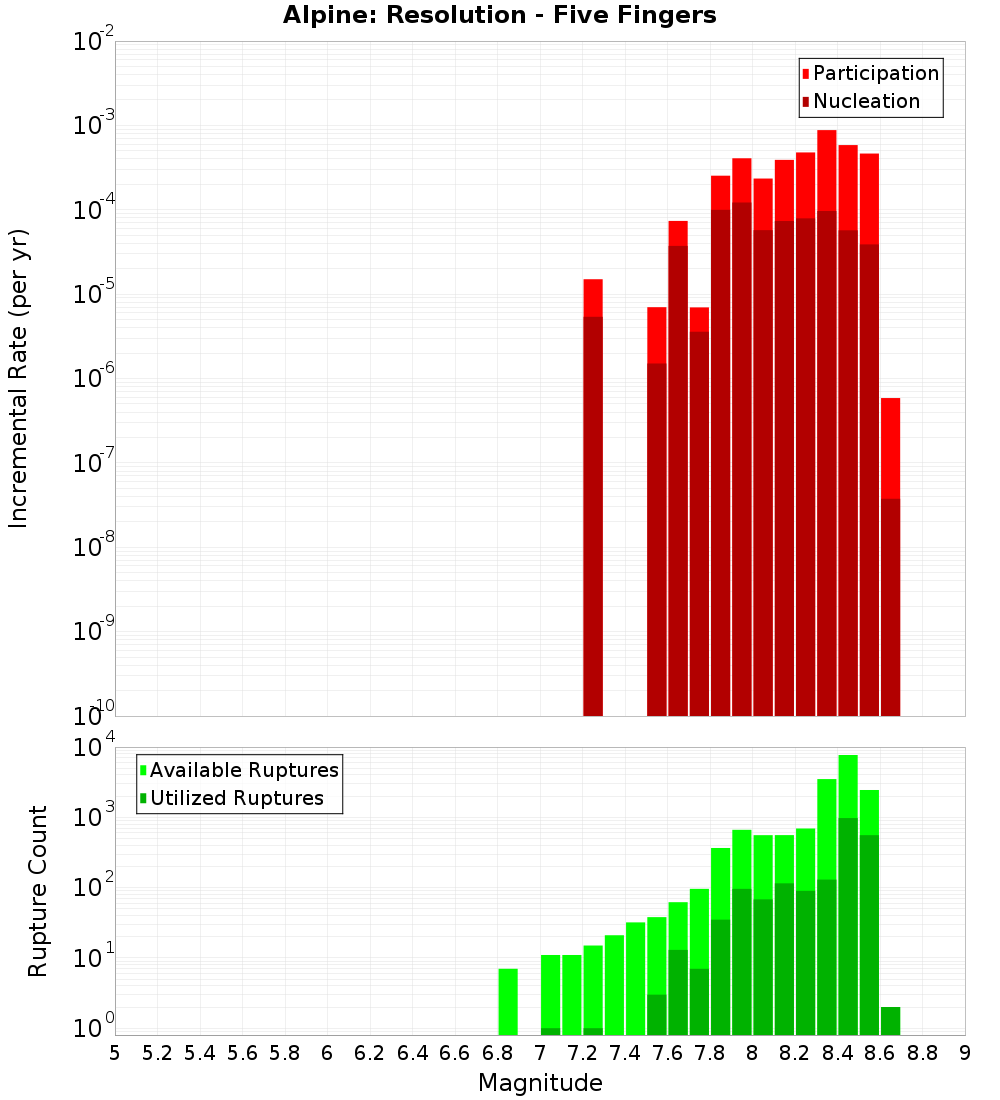 Incremental Plot