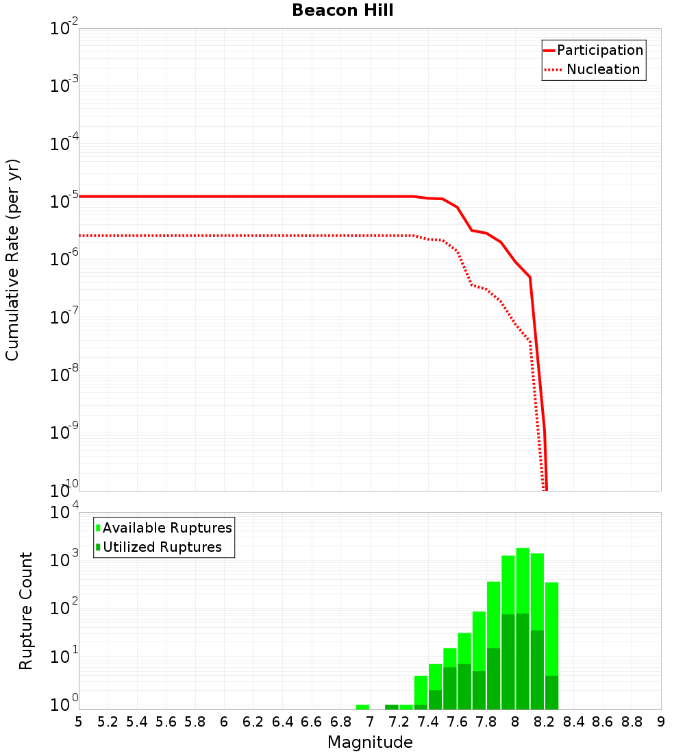 Cumulative Plot