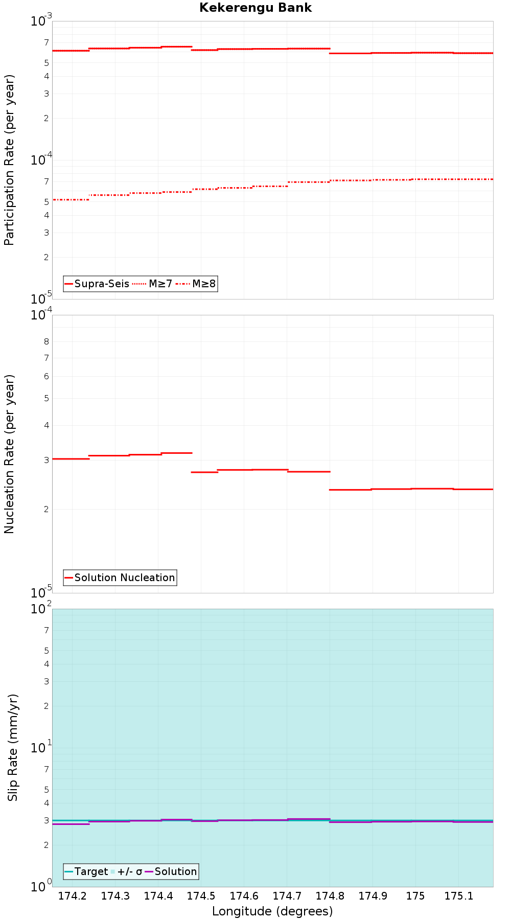 Along-strike plot