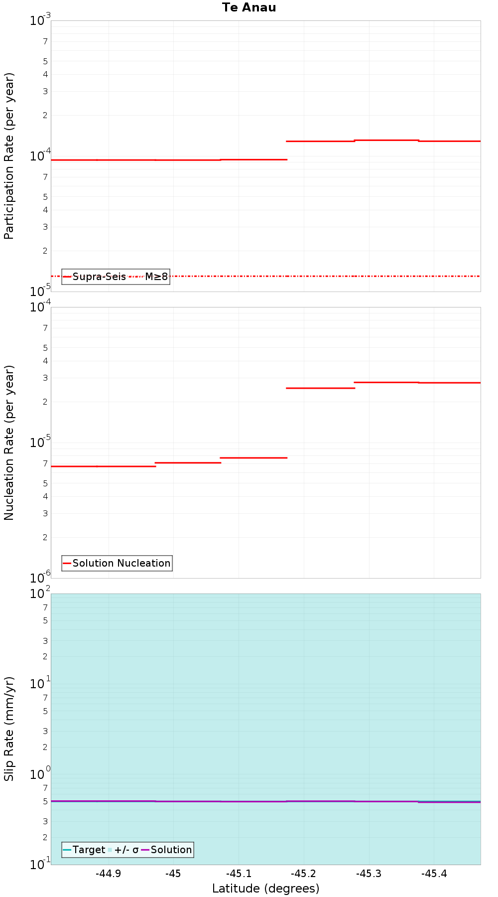 Along-strike plot