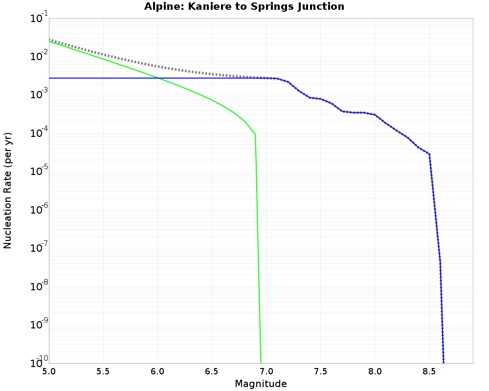 Alpine Kaniere to Springs Junction cumulative nucleation 