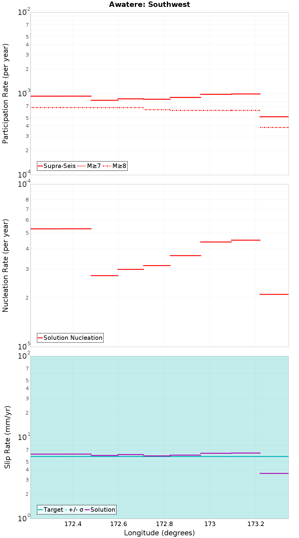Along-strike plot