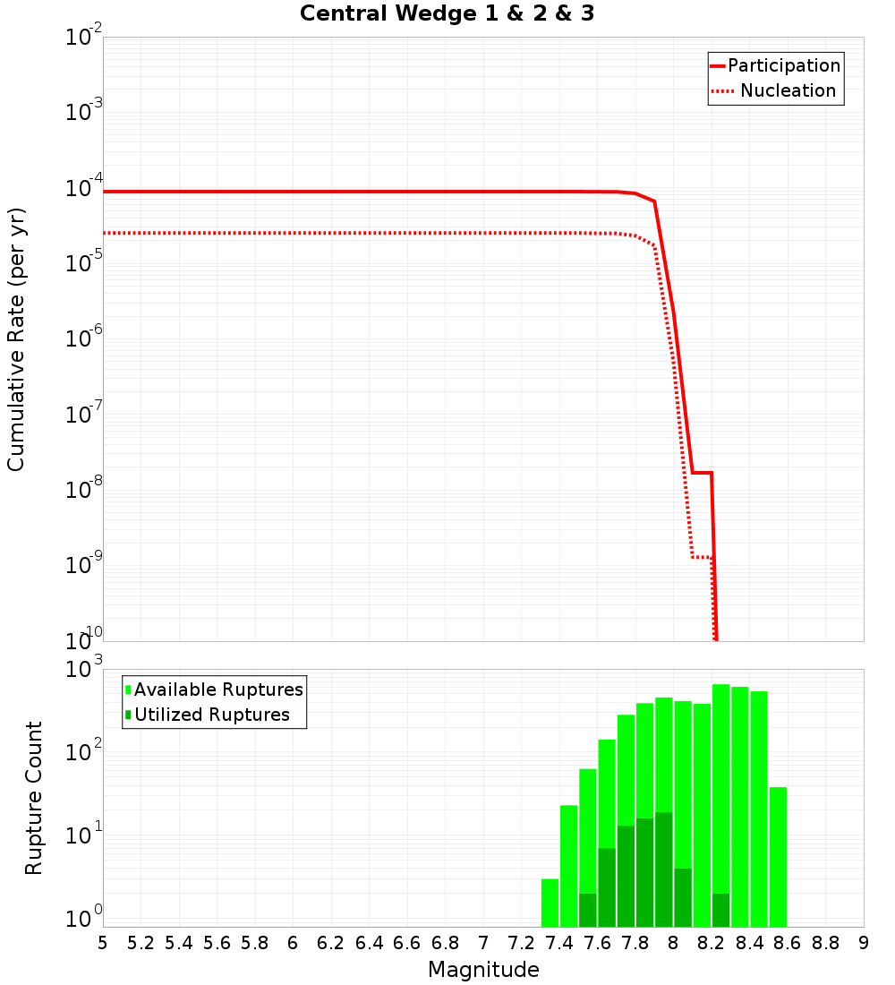 Cumulative Plot