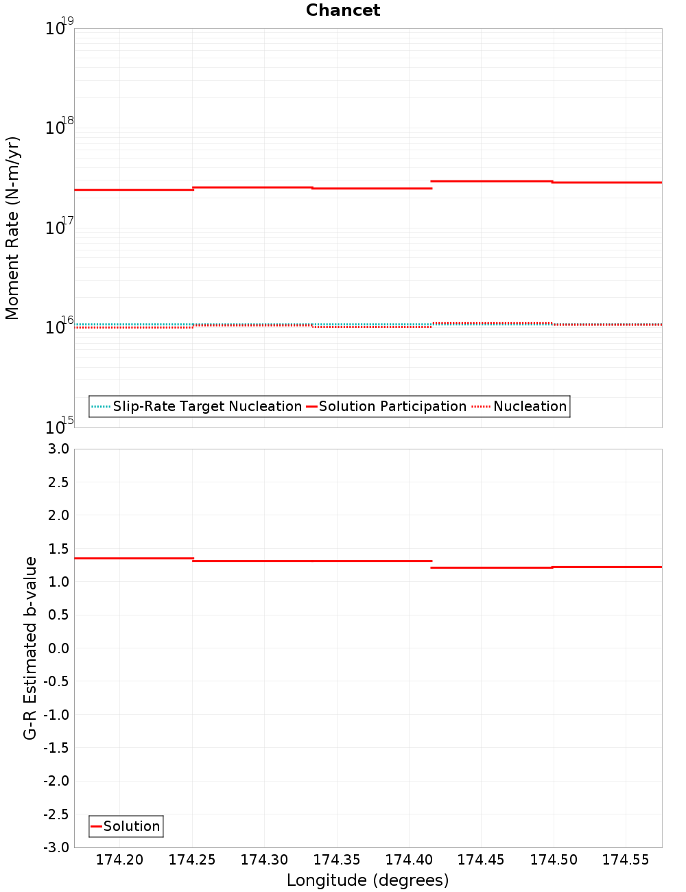 Along-strike plot