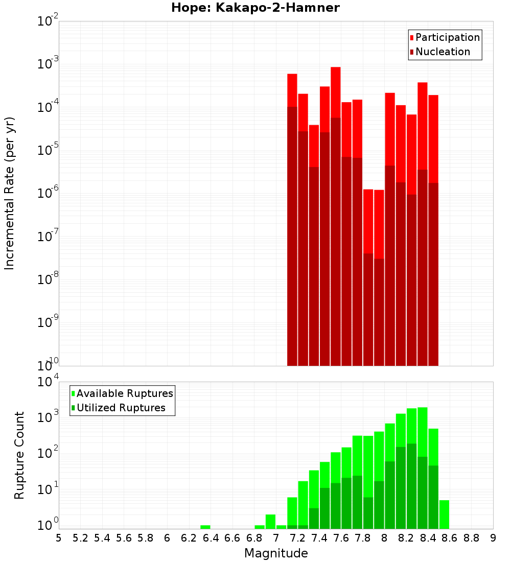Incremental Plot