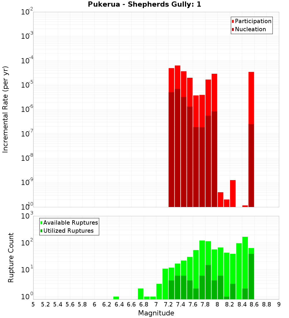 Incremental Plot