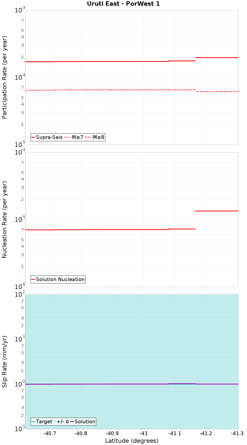 Along-strike plot