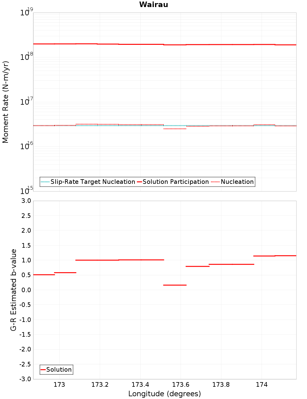 Along-strike plot