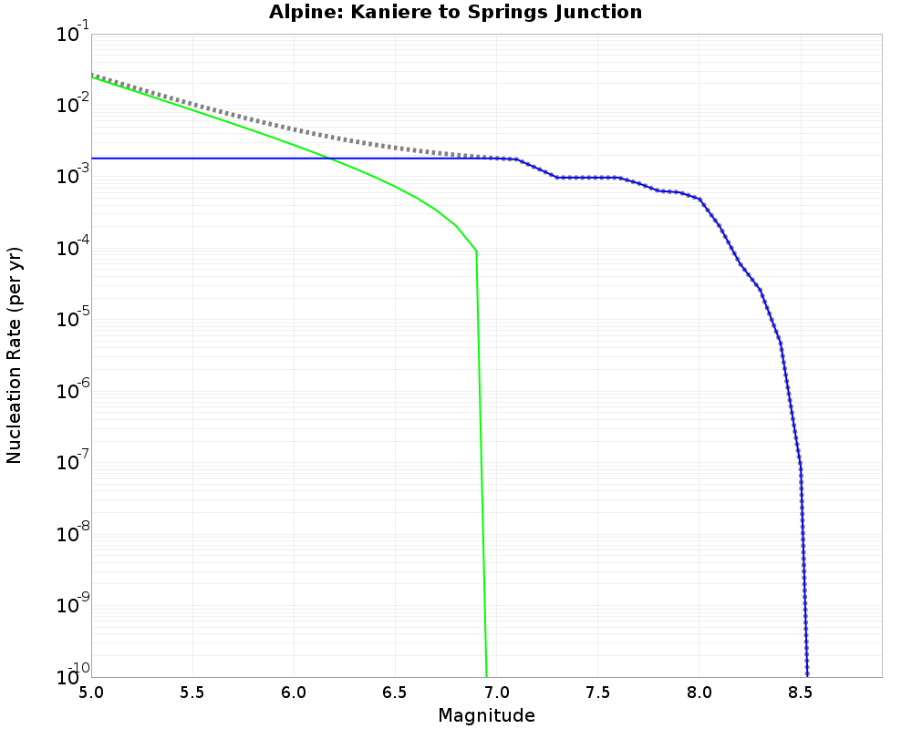 Alpine Kaniere to Springs Junction cumulative nucleation 