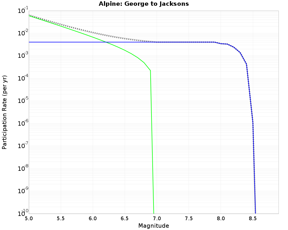 Alpine George to Jacksons cumulative participation 