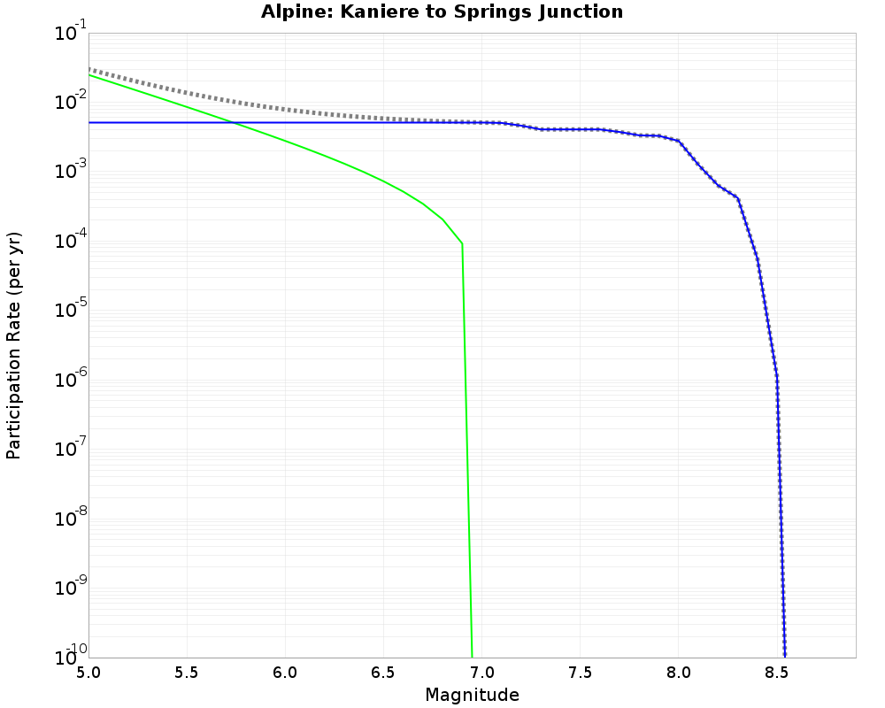 Alpine Kaniere to Springs Junction cumulative participation 