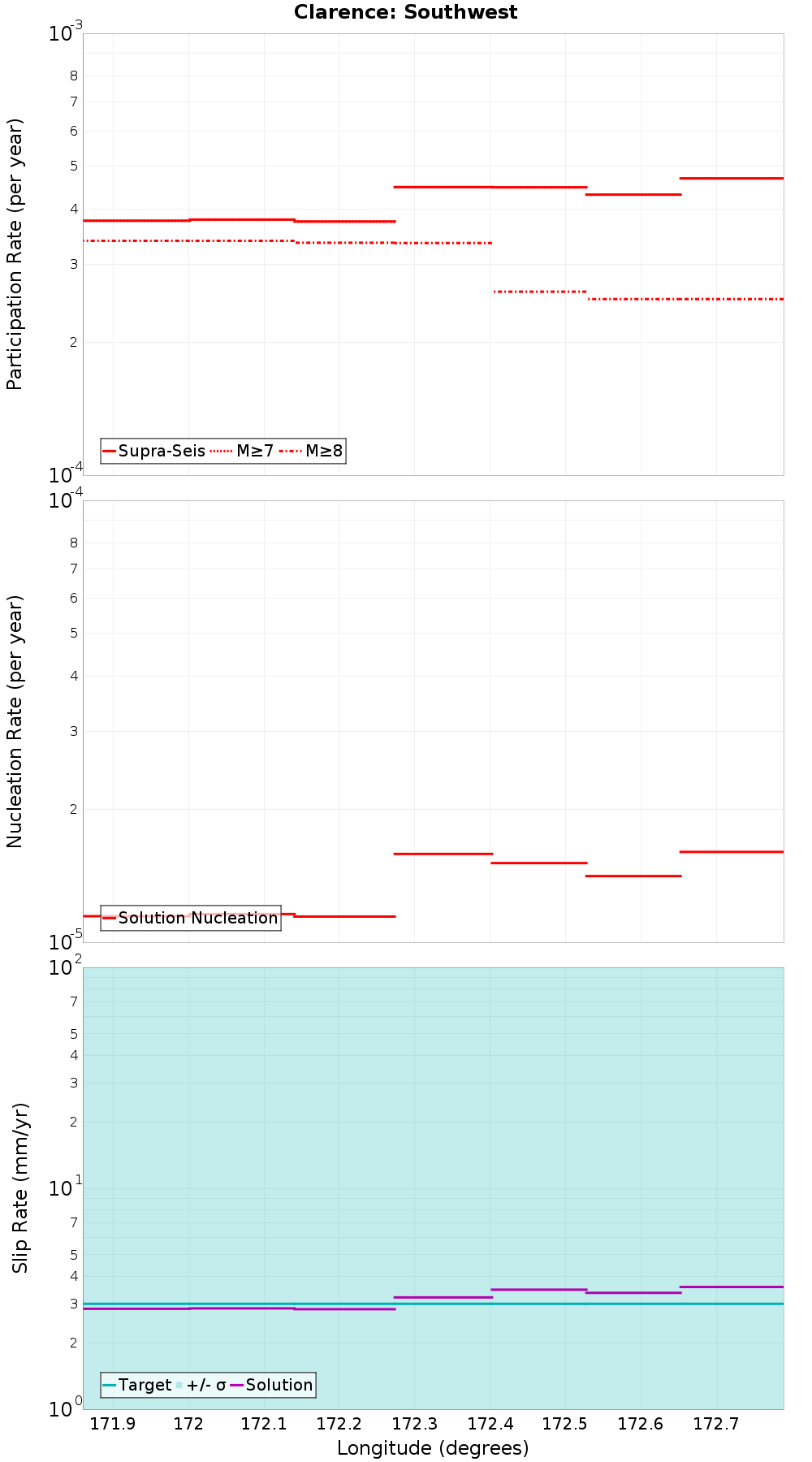Along-strike plot
