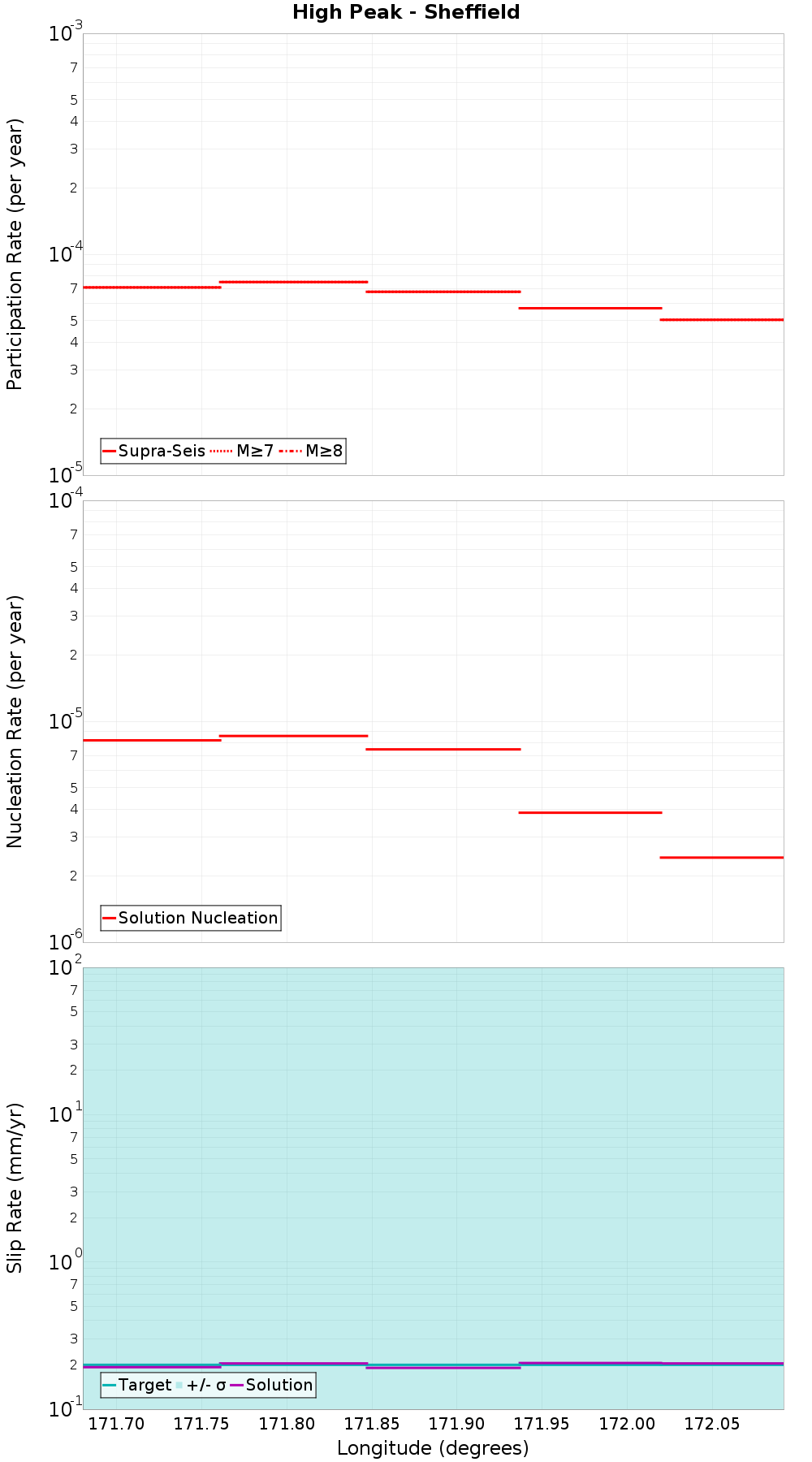 Along-strike plot