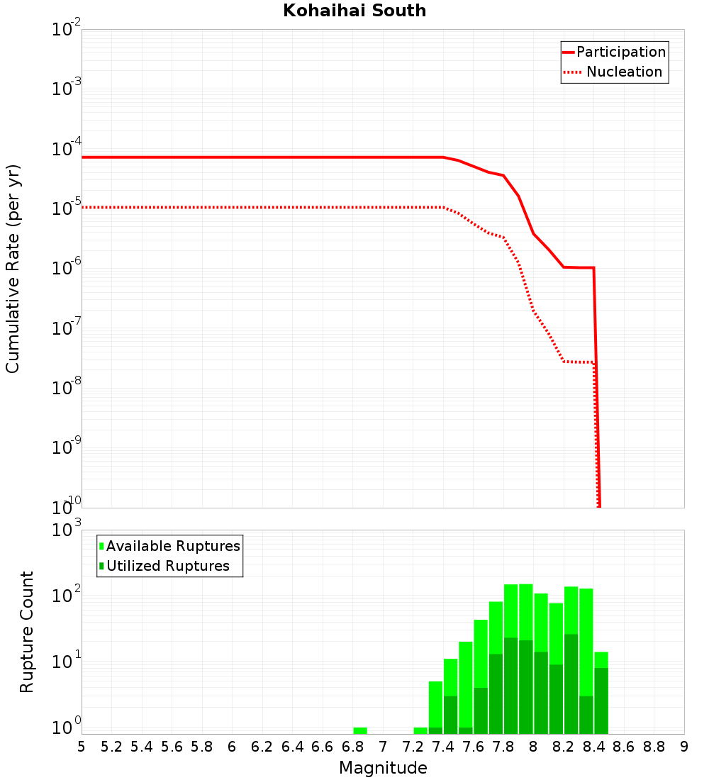 Cumulative Plot