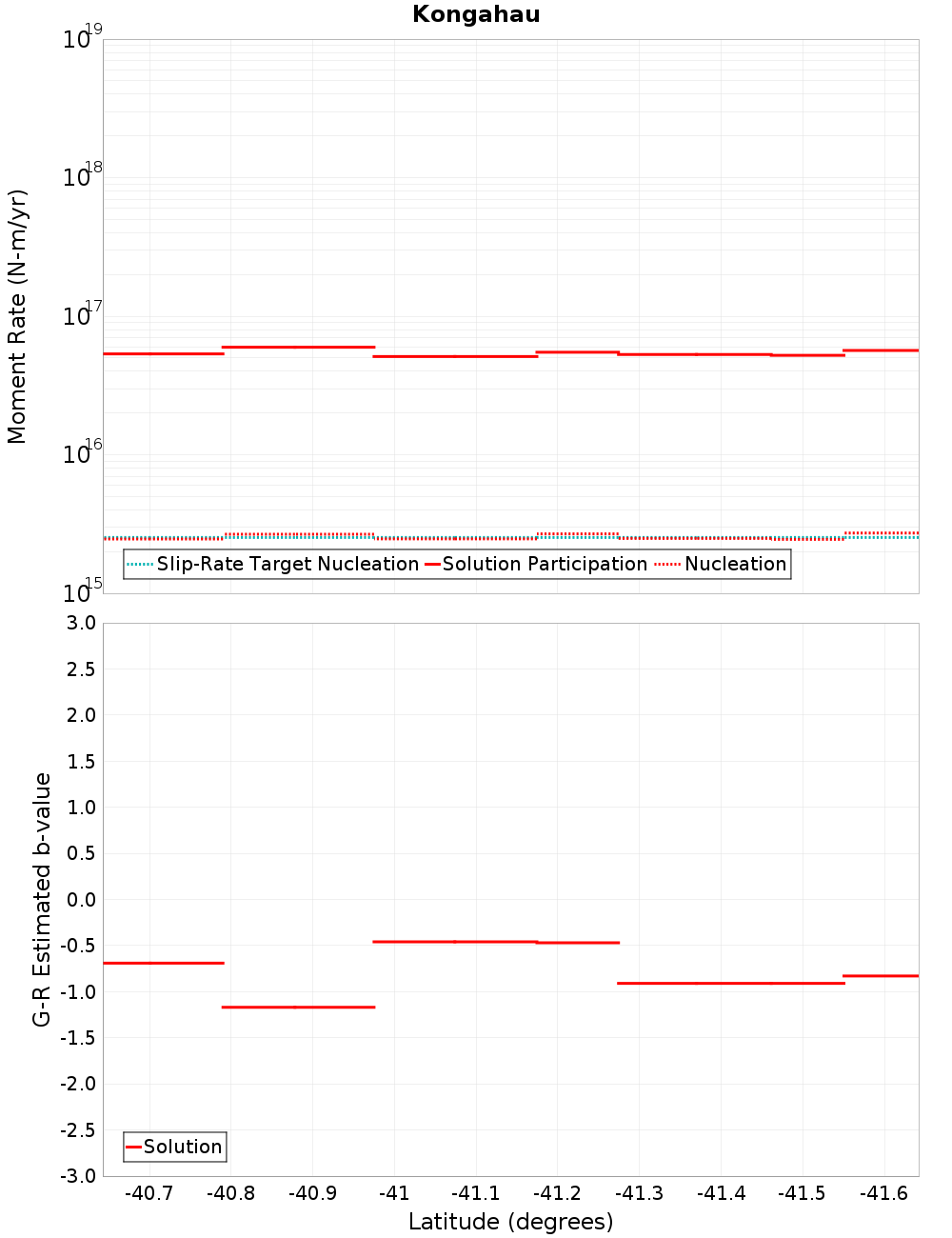 Along-strike plot