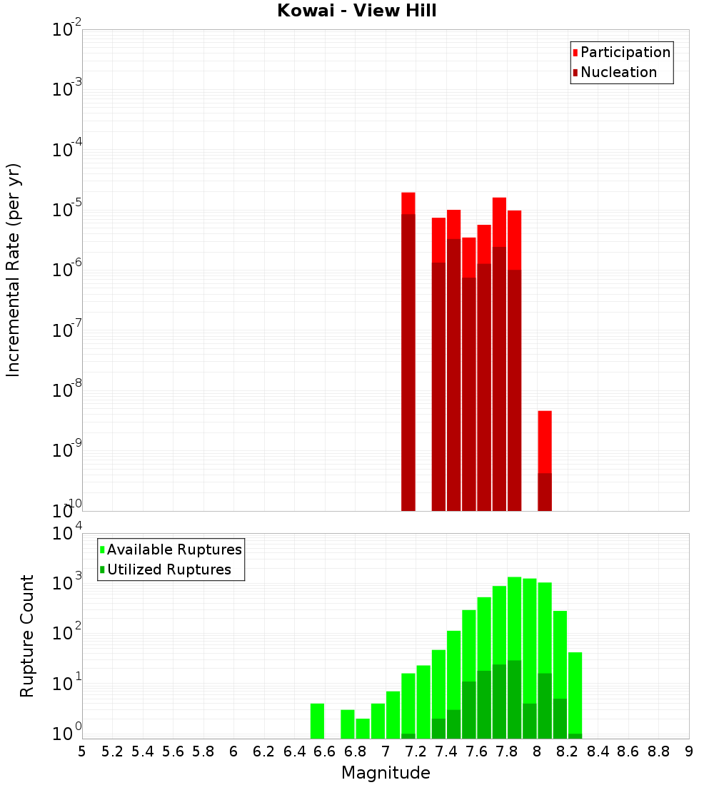 Incremental Plot