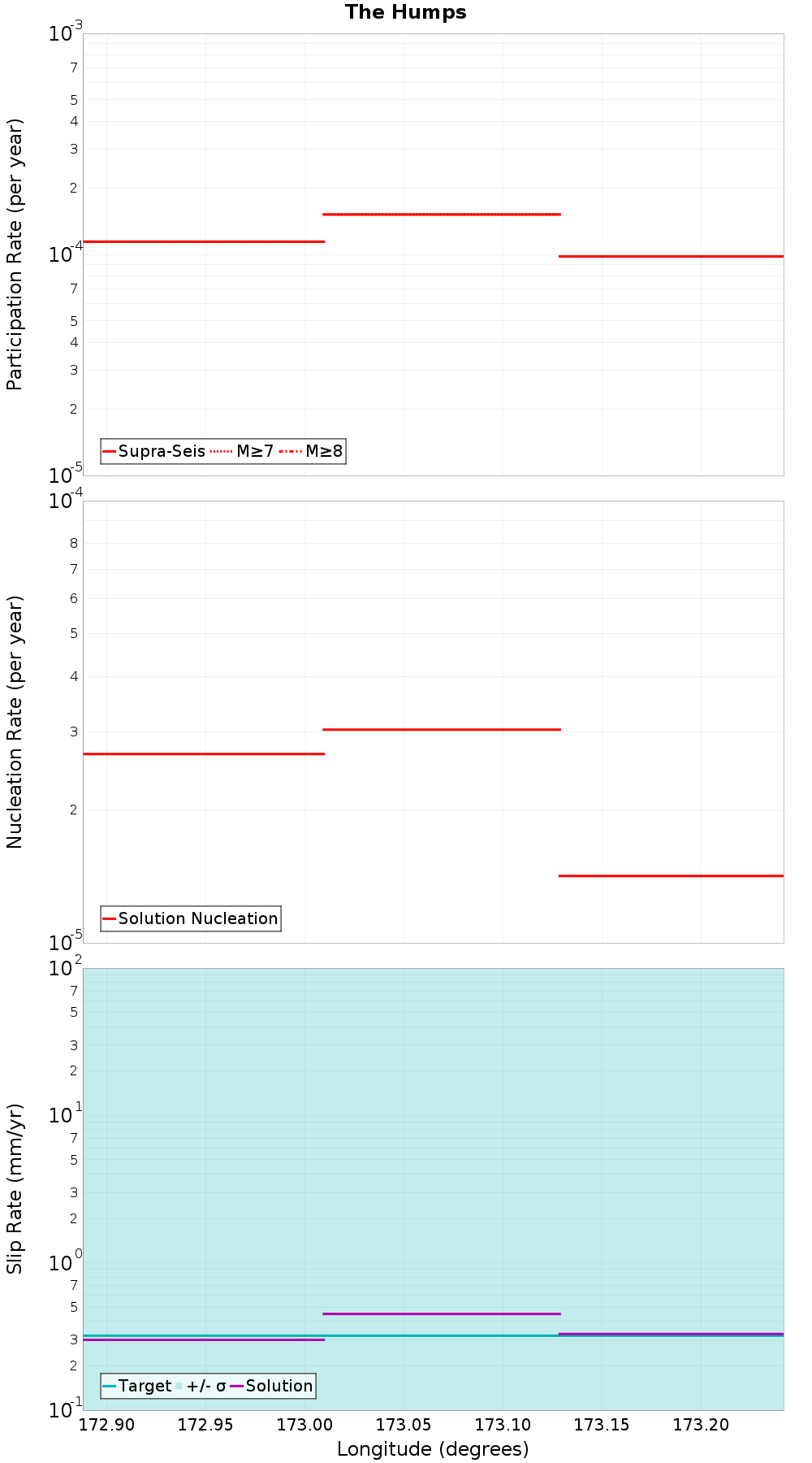 Along-strike plot