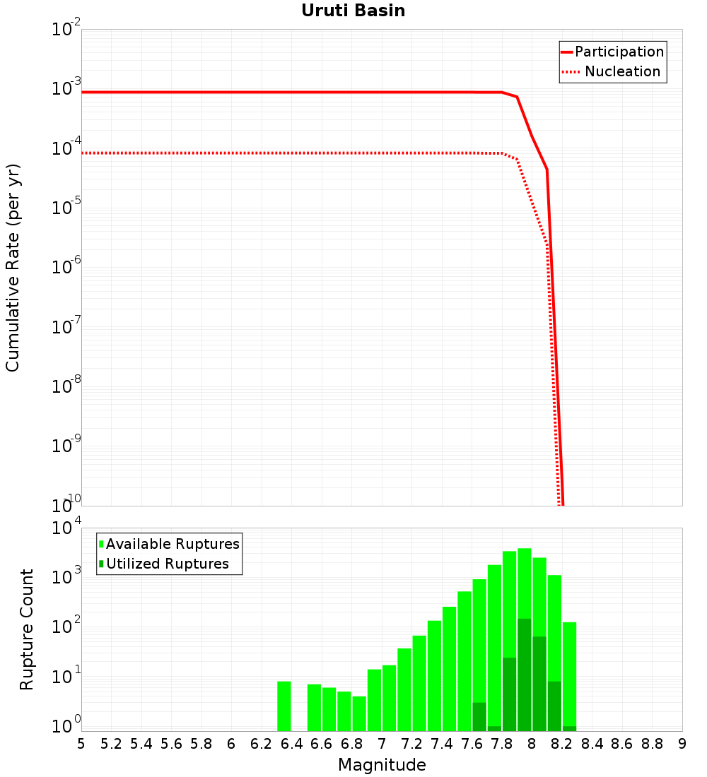 Cumulative Plot