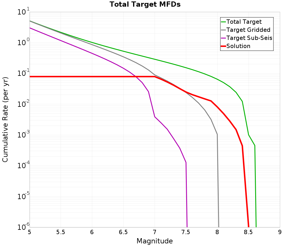 Cumulative Plot