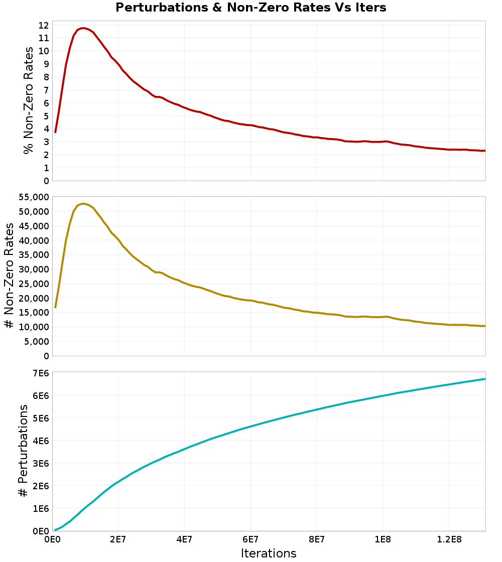Perturbations