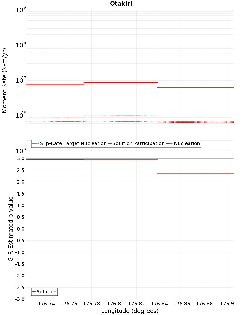 Along-strike plot
