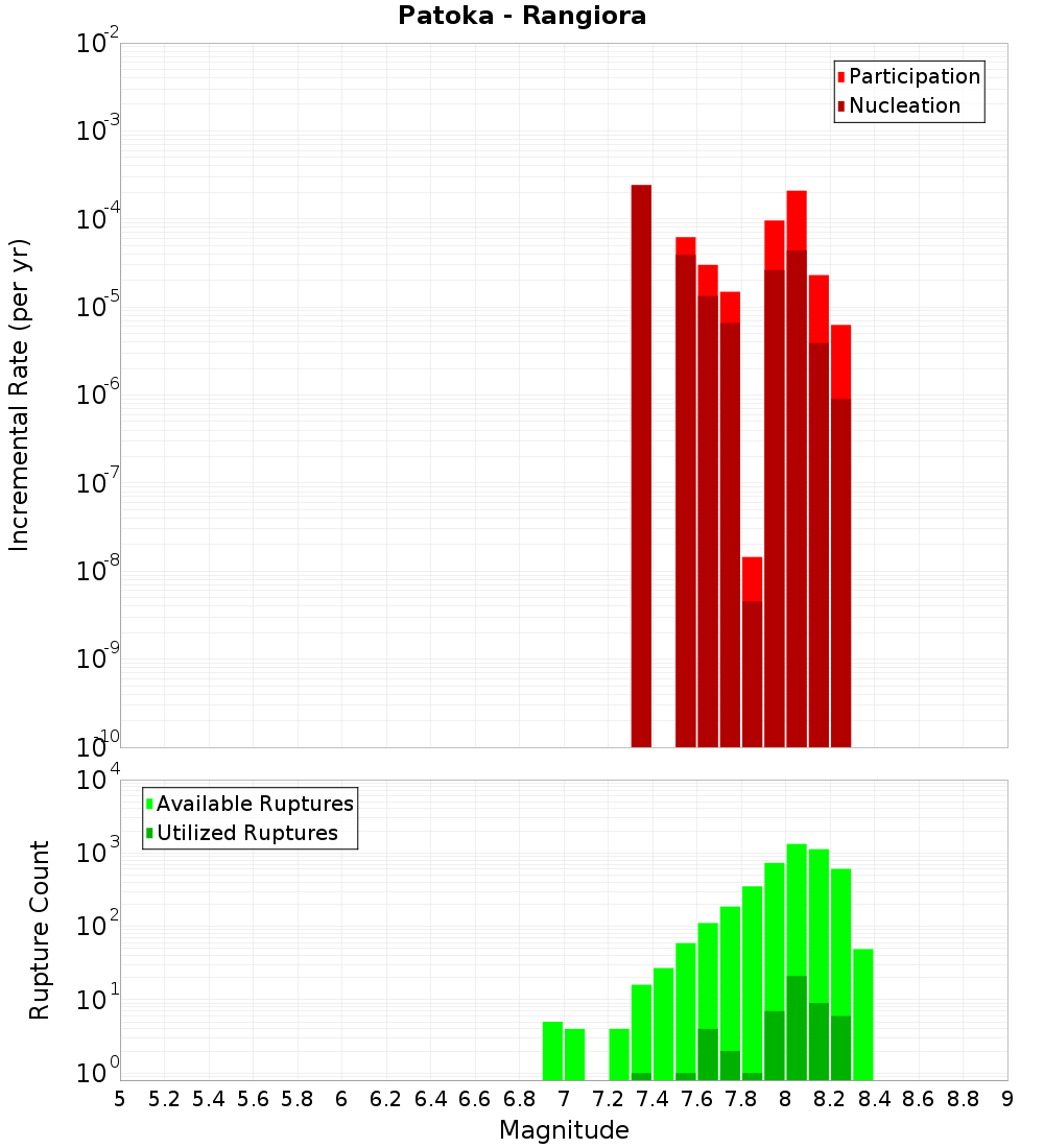 Incremental Plot