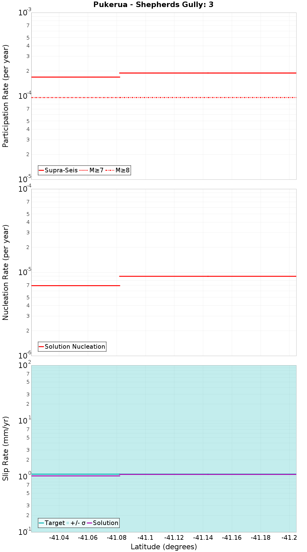 Along-strike plot