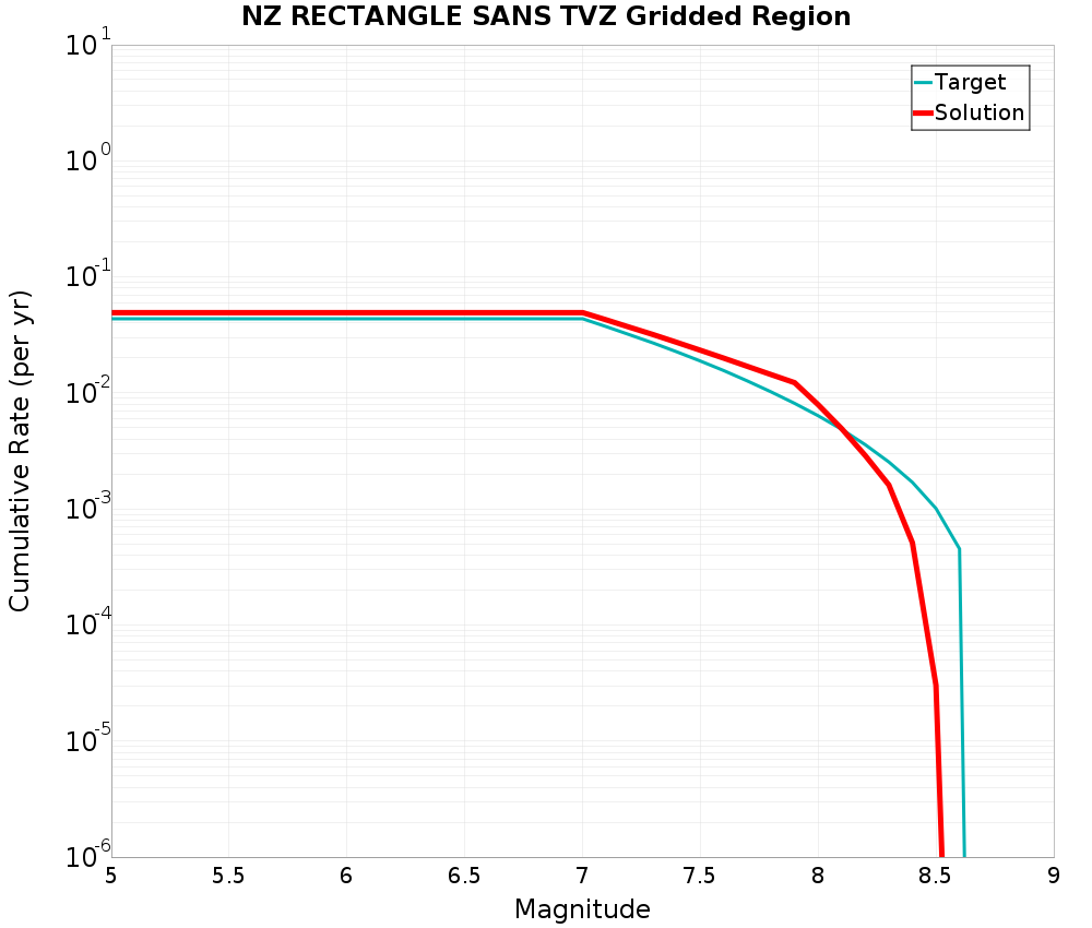 Cumulative Plot