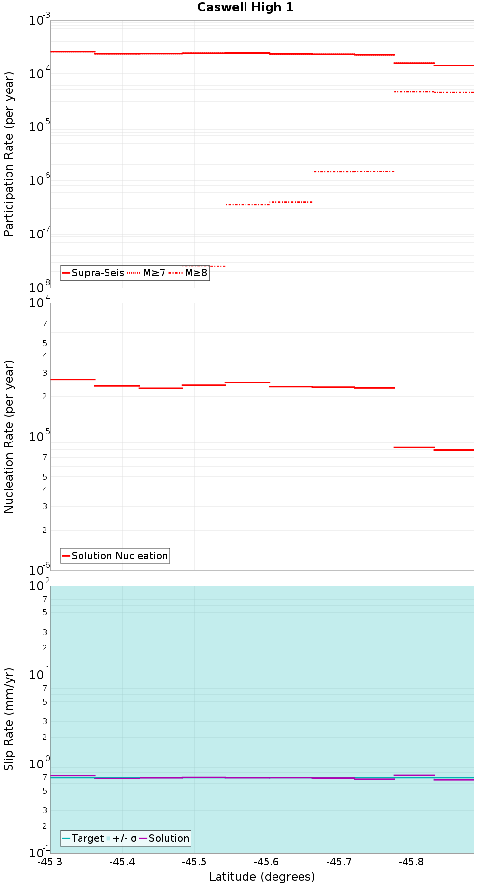 Along-strike plot