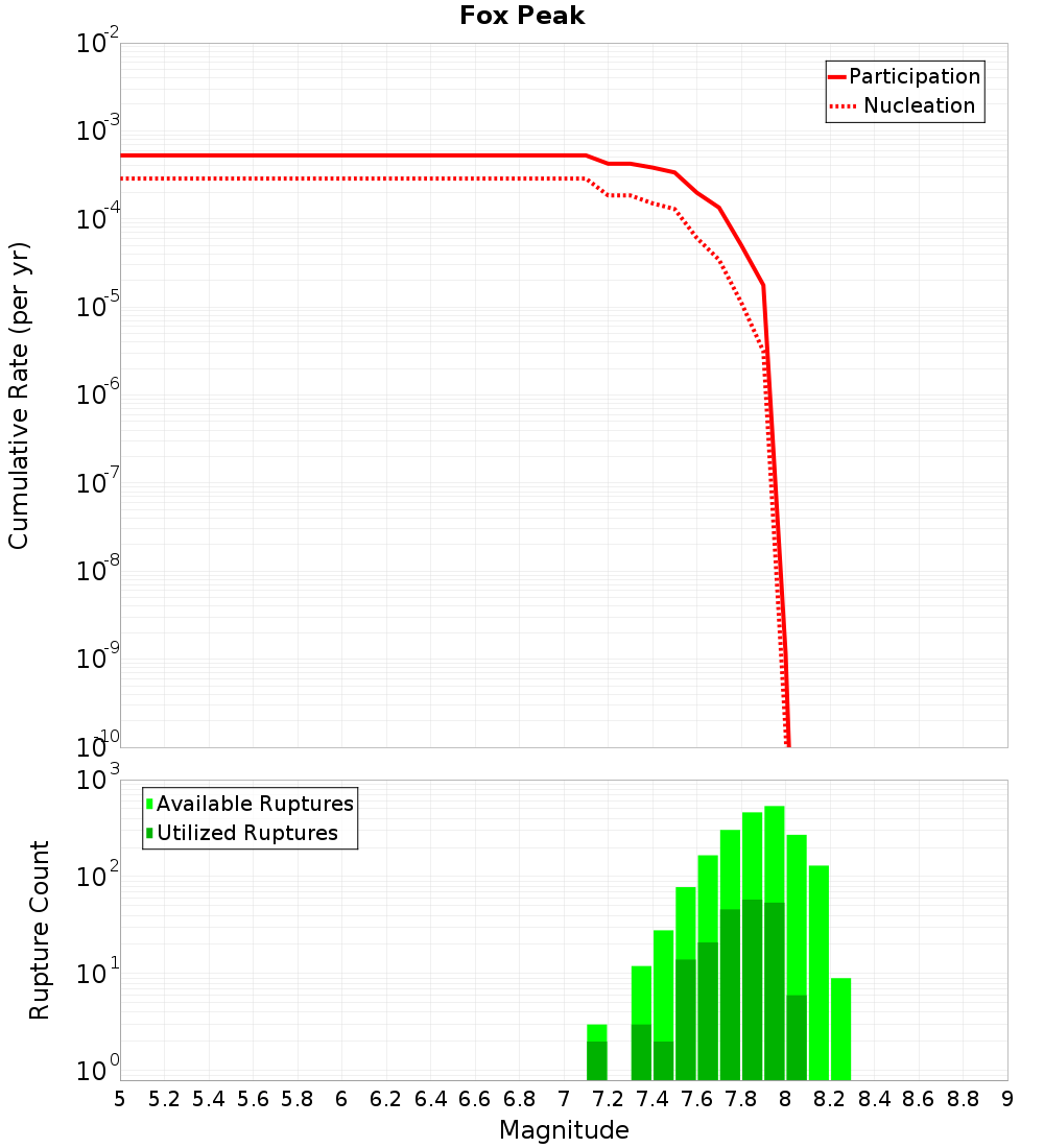 Cumulative Plot