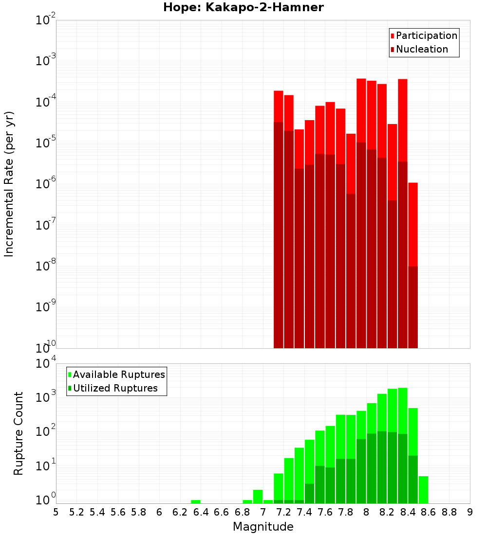 Incremental Plot