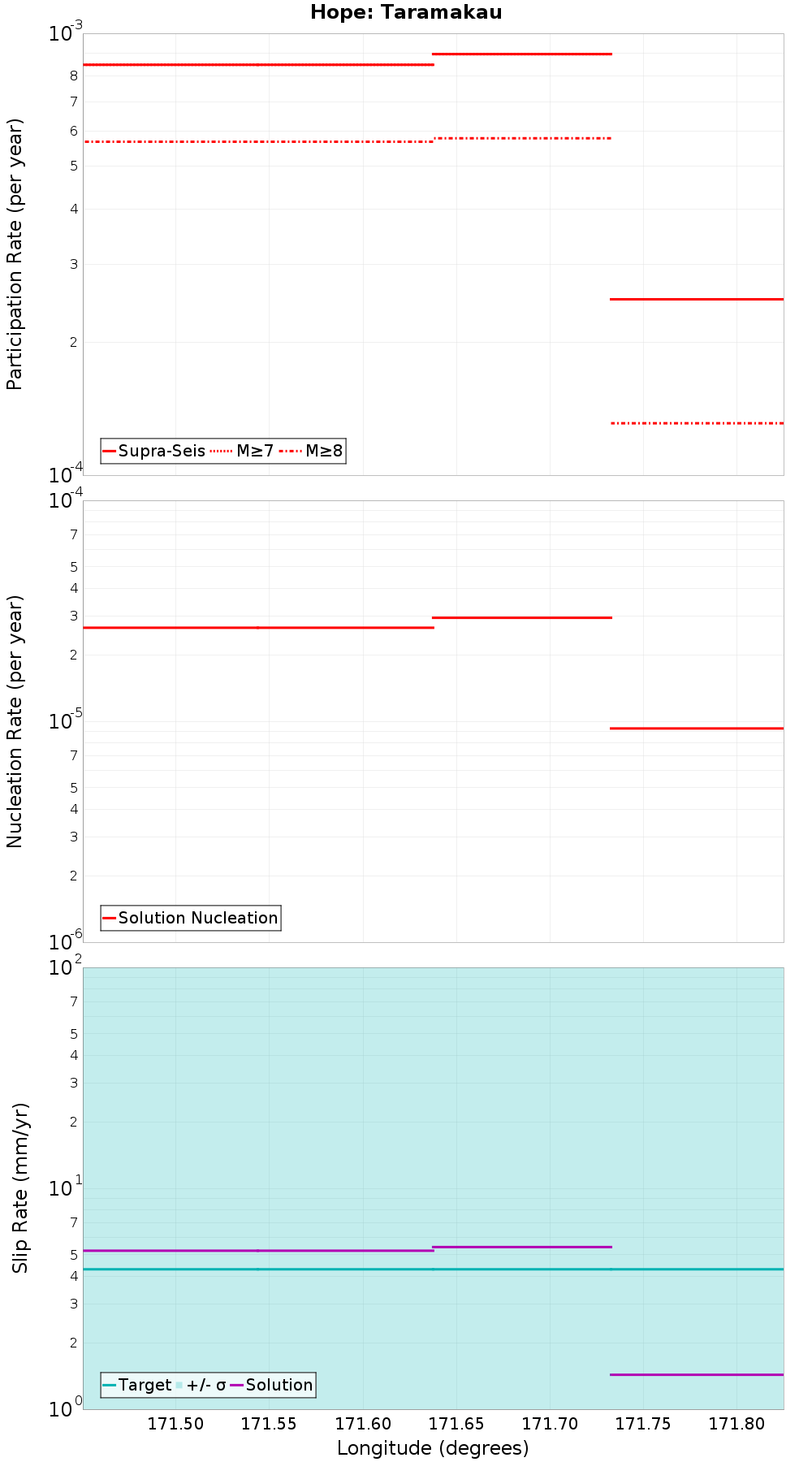 Along-strike plot